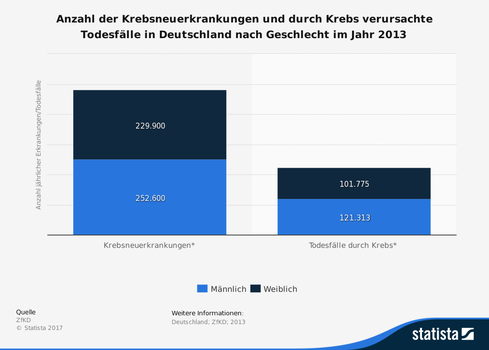 Anzahl der Krebsneuerkrankungen und durch Krebs verursachte Todesfälle in Deutschland nach Geschlecht im Jahr 2013